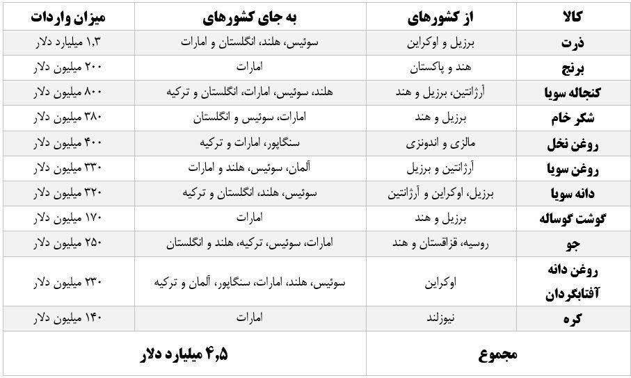 تنوع مبادی واردات محصولات اساسی اولویت اصلی کشور در شرایط تحریم